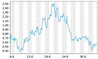 Chart Mini Future Long LPKF - 1 Monat