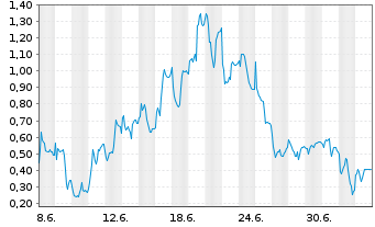 Chart Mini Future Long LPKF - 1 Monat
