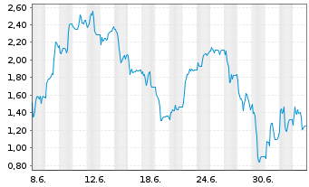 Chart Mini Future Short SMA Solar - 1 Month