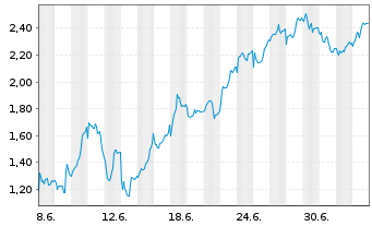 Chart Mini Future Short Stellantis - 1 Month
