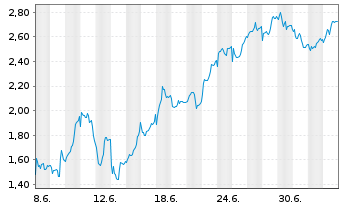 Chart Mini Future Short Stellantis - 1 Month