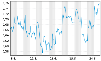 Chart Mini Future Short Deutsche Boerse - 1 Monat