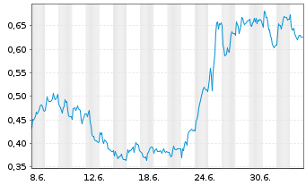 Chart Mini Future Long Merck - 1 Month