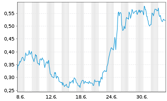 Chart Mini Future Long Merck - 1 Month