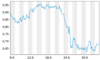 Chart Mini Future Short Merck - 1 Month