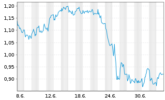 Chart Mini Future Short Merck - 1 Month