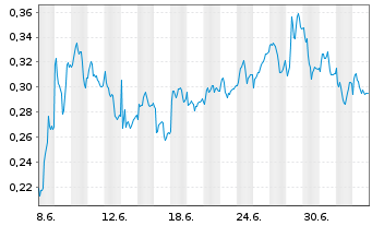 Chart Mini Future Short K+S - 1 Month