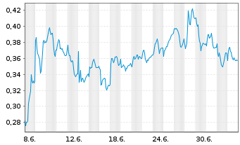 Chart Mini Future Short K+S - 1 Month