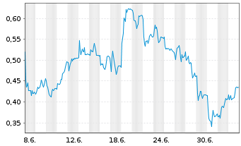 Chart Mini Future Long Lanxess - 1 Monat