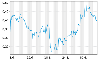 Chart Mini Future Short Lanxess - 1 Monat