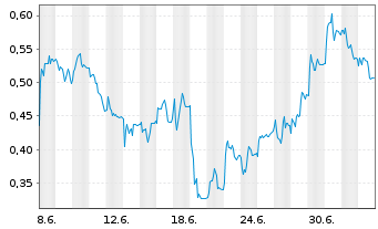 Chart Mini Future Short Lanxess - 1 Monat