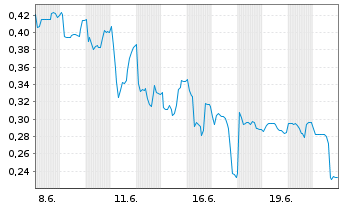 Chart Mini Future Long Vivoryon Therapeutics - 1 Month