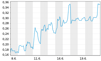 Chart Mini Future Short Vivoryon Therapeutics - 1 Month