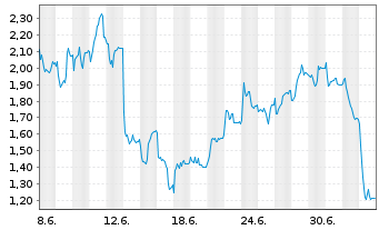 Chart Mini Future Short Bilfinger - 1 Monat