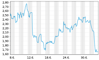 Chart Mini Future Short Bilfinger - 1 Monat