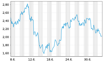 Chart Mini Future Short Adyen - 1 Month