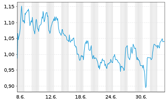 Chart Mini Future Long RTL Group - 1 Monat