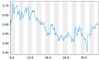 Chart Mini Future Long RTL Group - 1 Monat