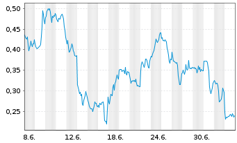 Chart Mini Future Short Hecla Mining - 1 Month