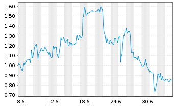 Chart Mini Future Short IBM - 1 Month