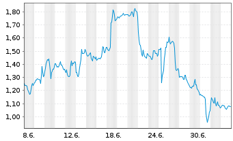 Chart Mini Future Short IBM - 1 Month