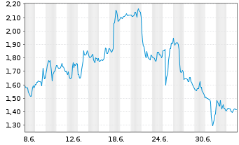 Chart Mini Future Short IBM - 1 Month