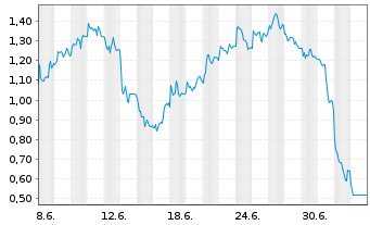 Chart Mini Future Short CTS Eventim - 1 Monat