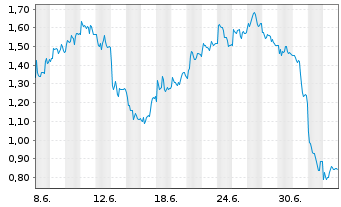 Chart Mini Future Short CTS Eventim - 1 Monat