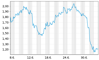 Chart Mini Future Short CTS Eventim - 1 Monat