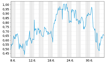 Chart Mini Future Long Jenoptik - 1 Month
