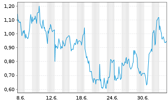 Chart Mini Future Short Jenoptik - 1 Month