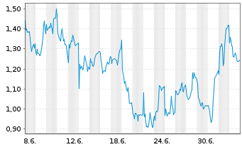 Chart Mini Future Short Jenoptik - 1 Month
