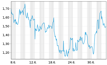 Chart Mini Future Short Jenoptik - 1 Month