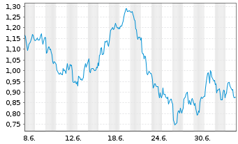 Chart Mini Future Short British American Tobacco - 1 Monat