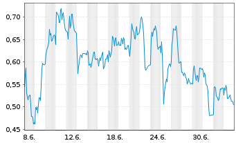 Chart Mini Future Short Bechtle - 1 Monat