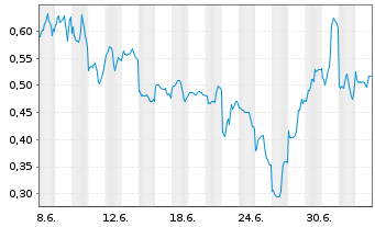 Chart Mini Future Long Baidu - 1 Monat