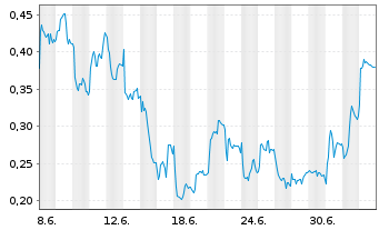 Chart Mini Future Long Orsted - 1 Month