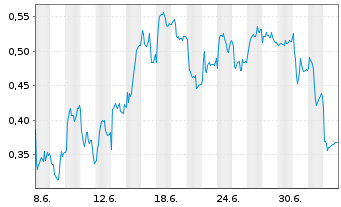 Chart Mini Future Short Orsted - 1 Month