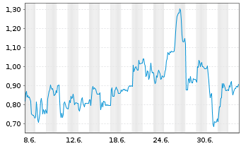 Chart Mini Future Short HelloFresh - 1 Month