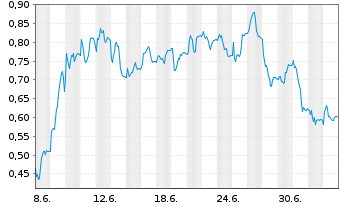 Chart Mini Future Short IONOS Group - 1 Month