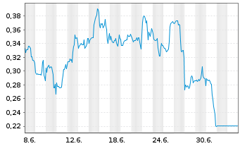 Chart Mini Future Short GameStop - 1 Month