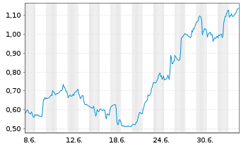 Chart Mini Future Long Johnson&Johnson - 1 Month