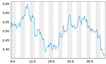 Chart Mini Future Short Jungheinrich - 1 Month