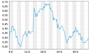 Chart Mini Future Long SFC Energy - 1 Month