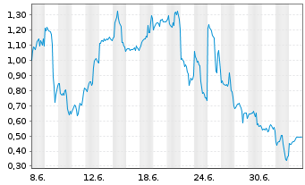 Chart Mini Future Long Qualcomm - 1 Month