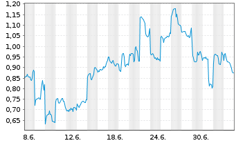 Chart Mini Future Short Tencent Holdings - 1 Monat
