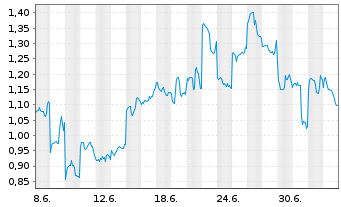 Chart Mini Future Short Tencent Holdings - 1 Monat