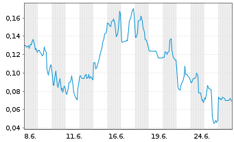 Chart Mini Future Long DeFi Technologies - 1 Monat
