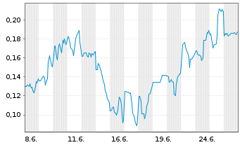 Chart Mini Future Short DeFi Technologies - 1 Monat