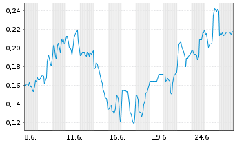 Chart Mini Future Short DeFi Technologies - 1 Monat